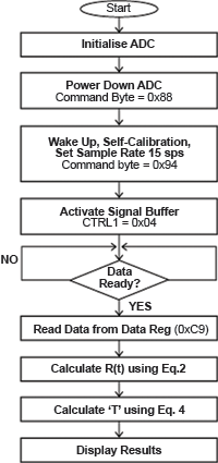 Figure 3. Chart outlines the top-level actions of the DAS firmware and software.